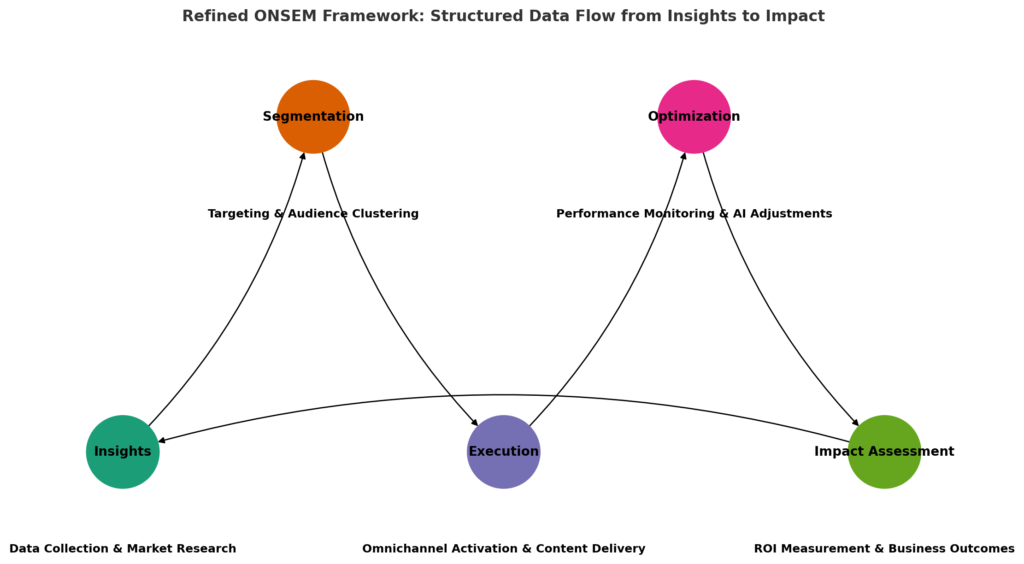 ONSEM Framework