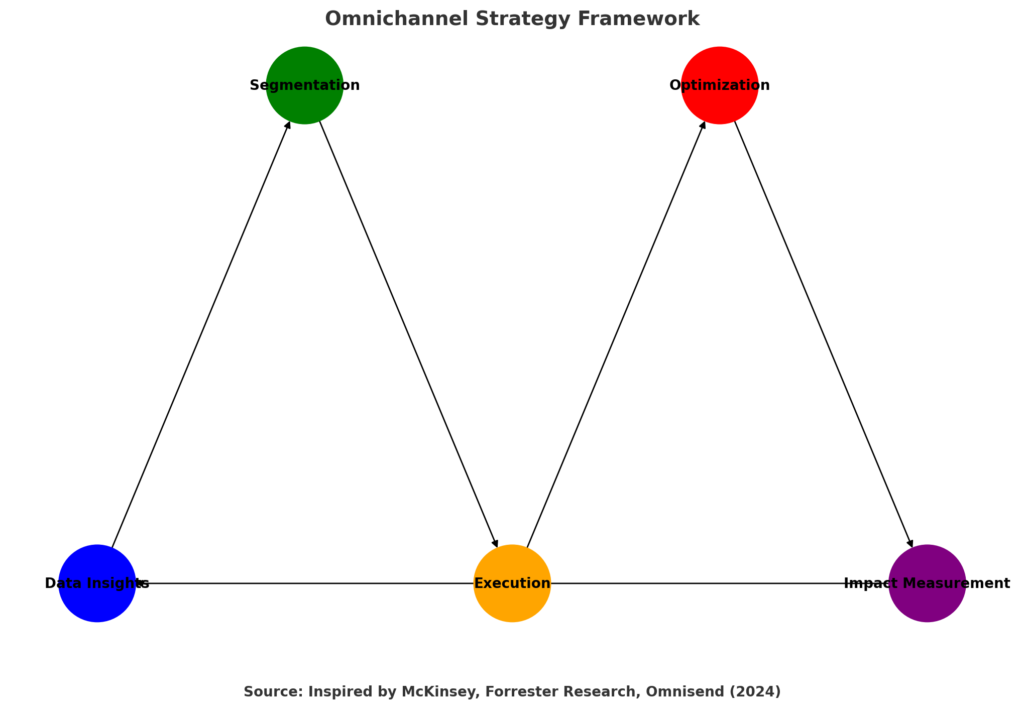Omnichannel Strategy Framework