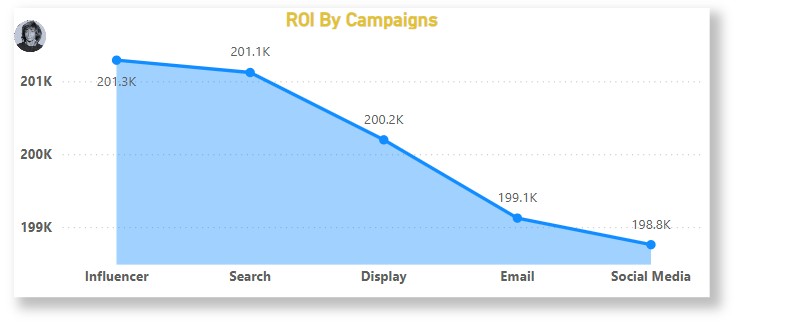 ROI By Campaign