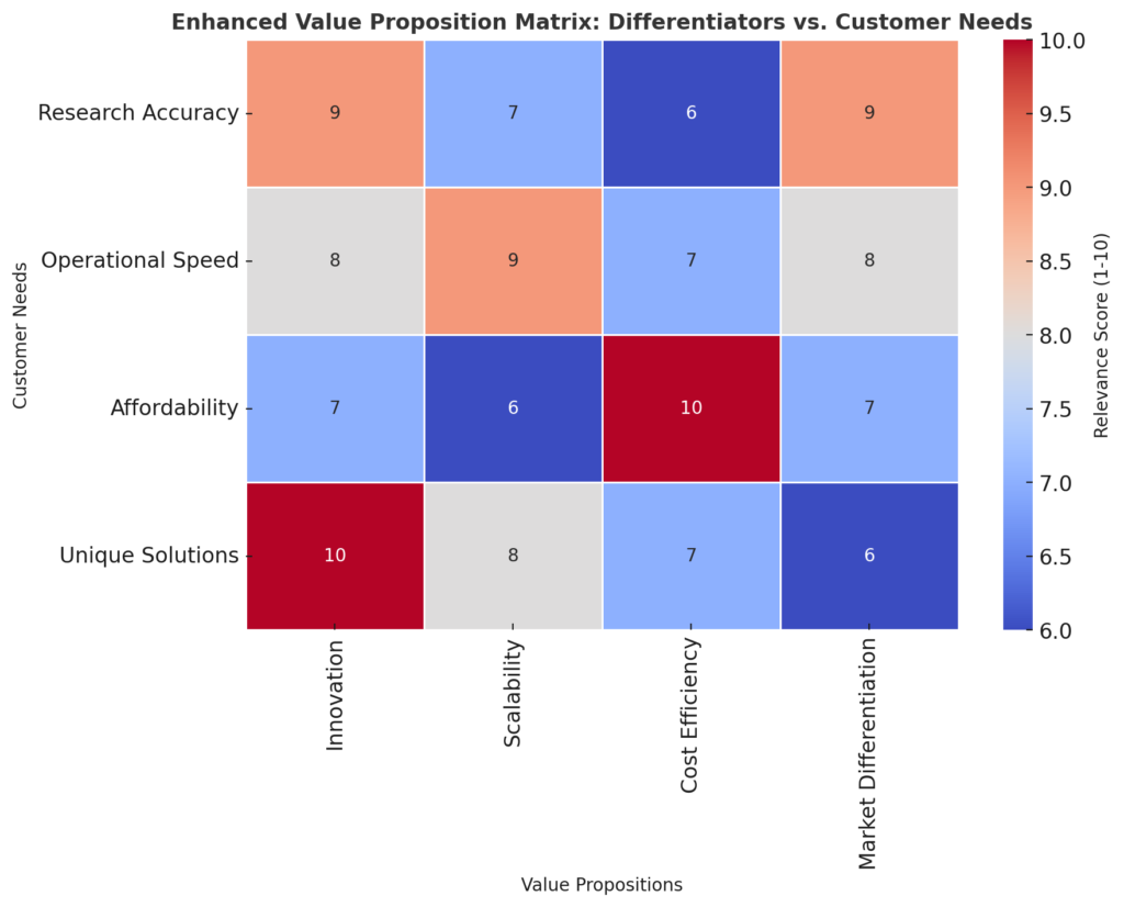 Value Proposition Matrix